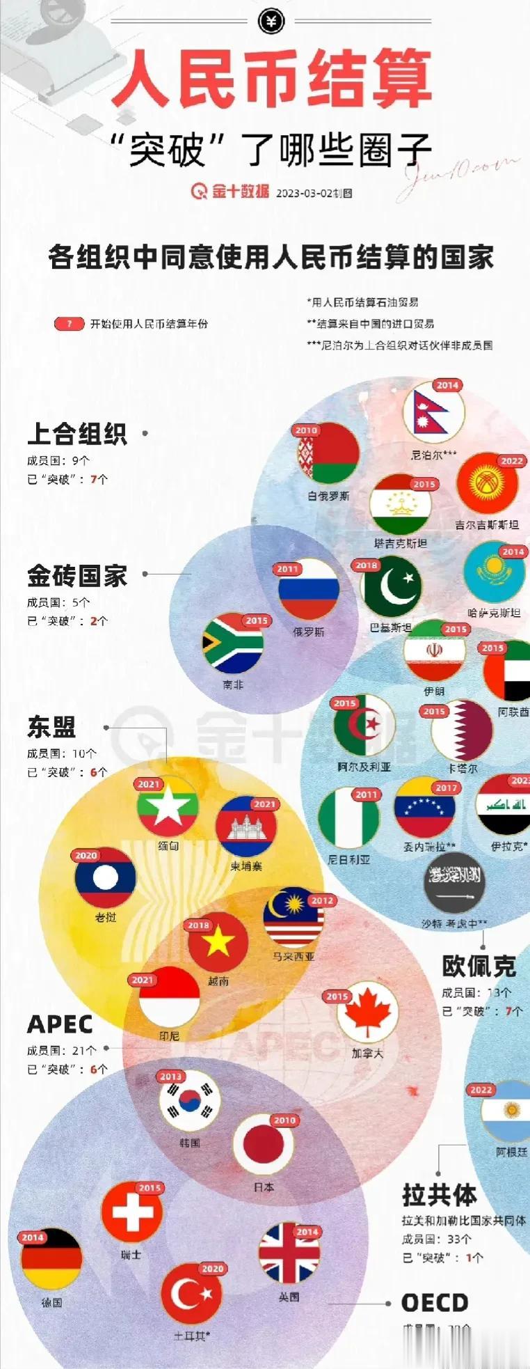 人民币结算突破了哪些圈子？