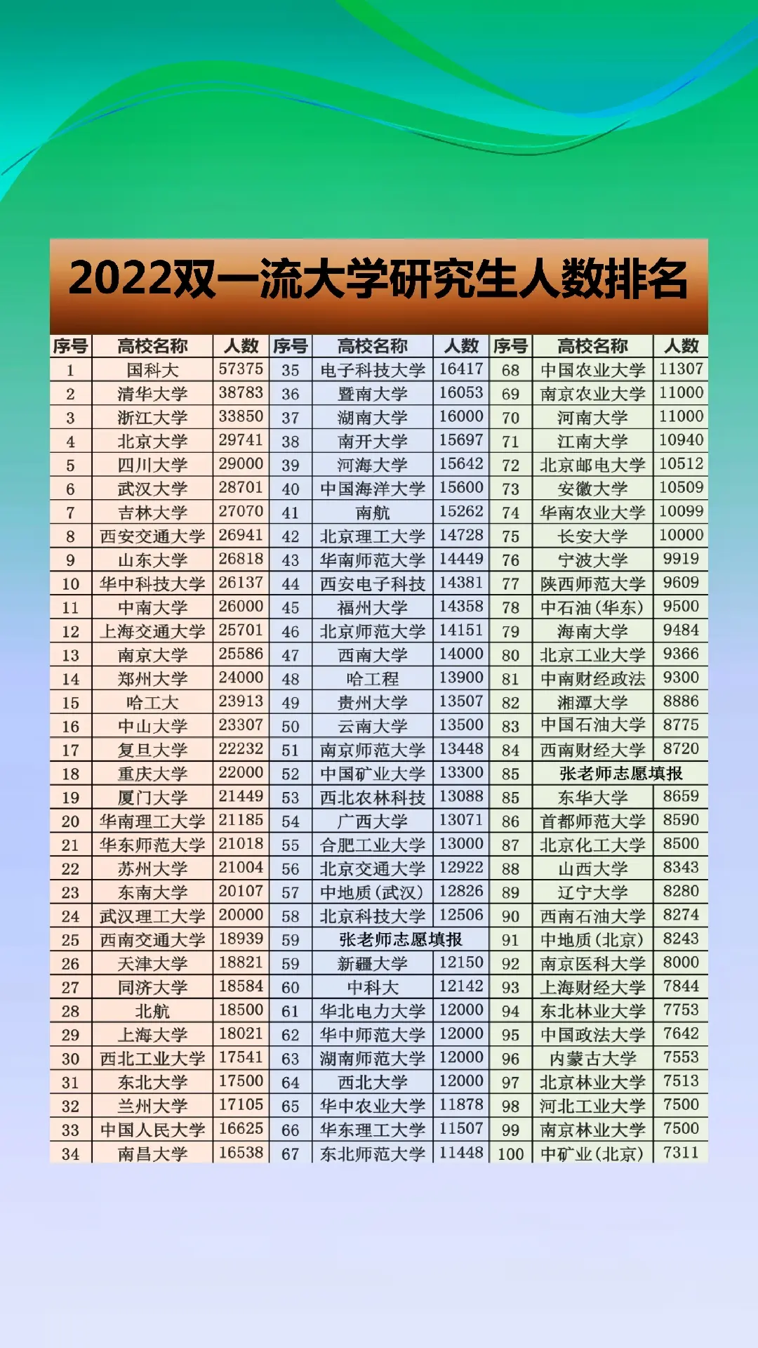 2022年中国双一流大学研究生人数排名，据统计，中国科学院大学、清华大学及浙江大学在校研究生人数最多，位列前三，超过2万在校研究生的双一流高校高达24所，超过1万在校的双一流高校有75所！