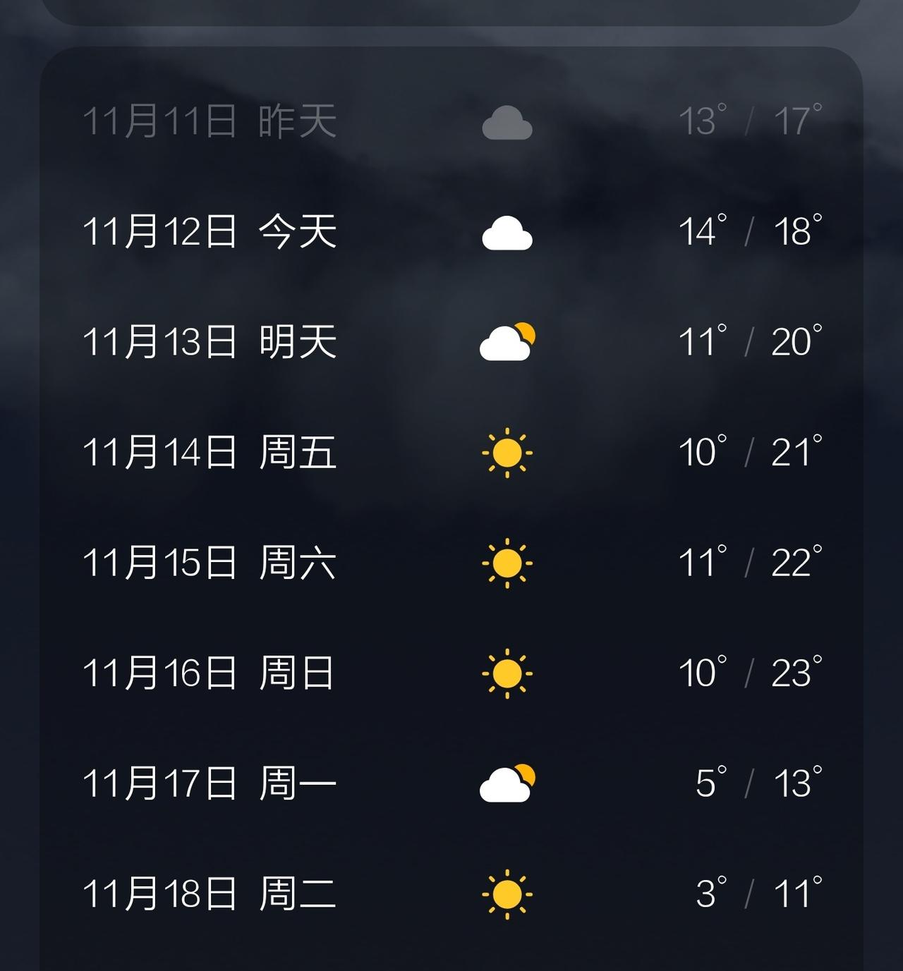 暂时看，天气还不错
刚好16号过了才降温
但这也不好说，也许会有变
稳住啊我的太