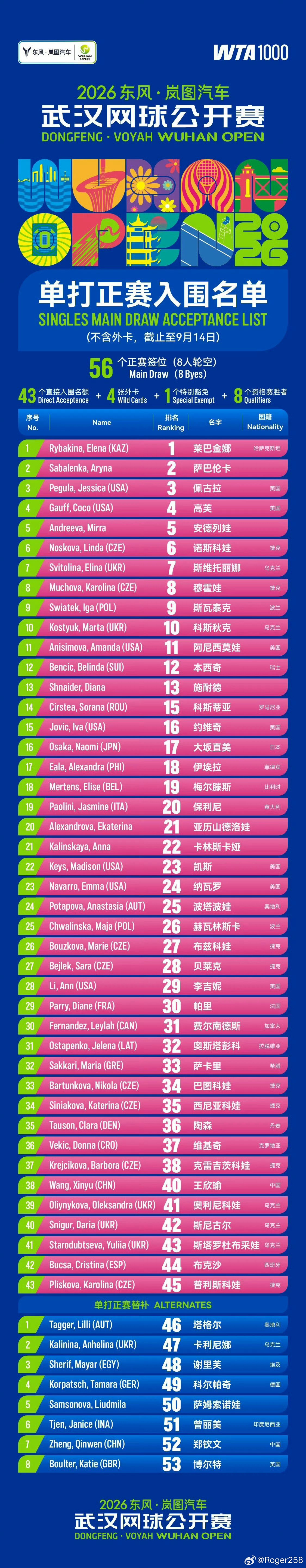郑钦文武网正赛替补第七位武网公布女单参赛名单，top10全部出战，郑钦文目前位列
