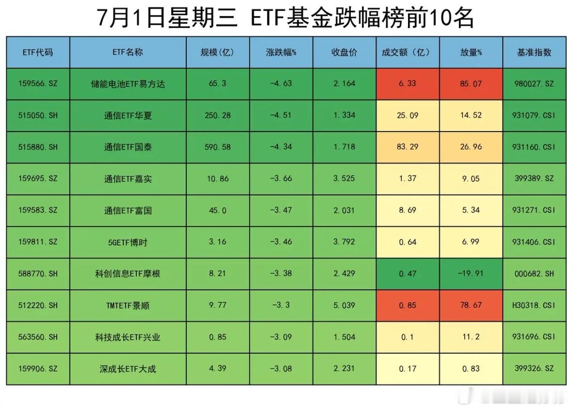 虽然非银金融在所有行业里面表现最好，但是ETF涨幅榜却另有乾坤，谁才是真正答案？