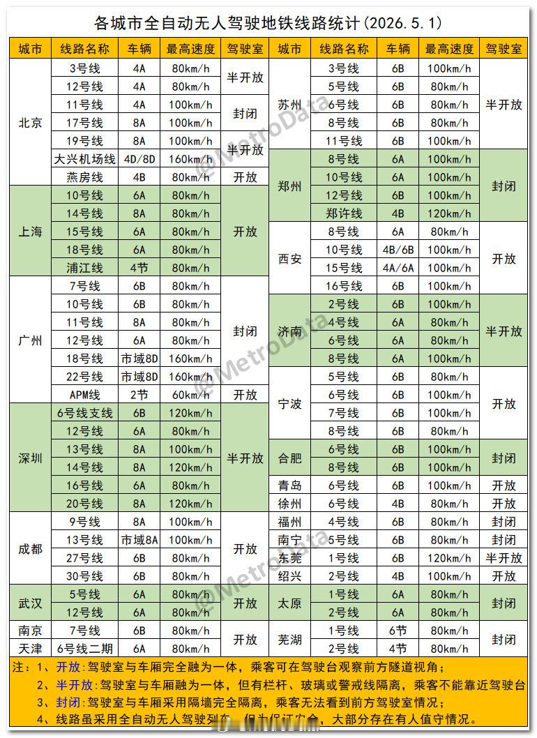 截至2026年5月1日，各城市全自动无人驾驶地铁线路统计。无人驾驶       