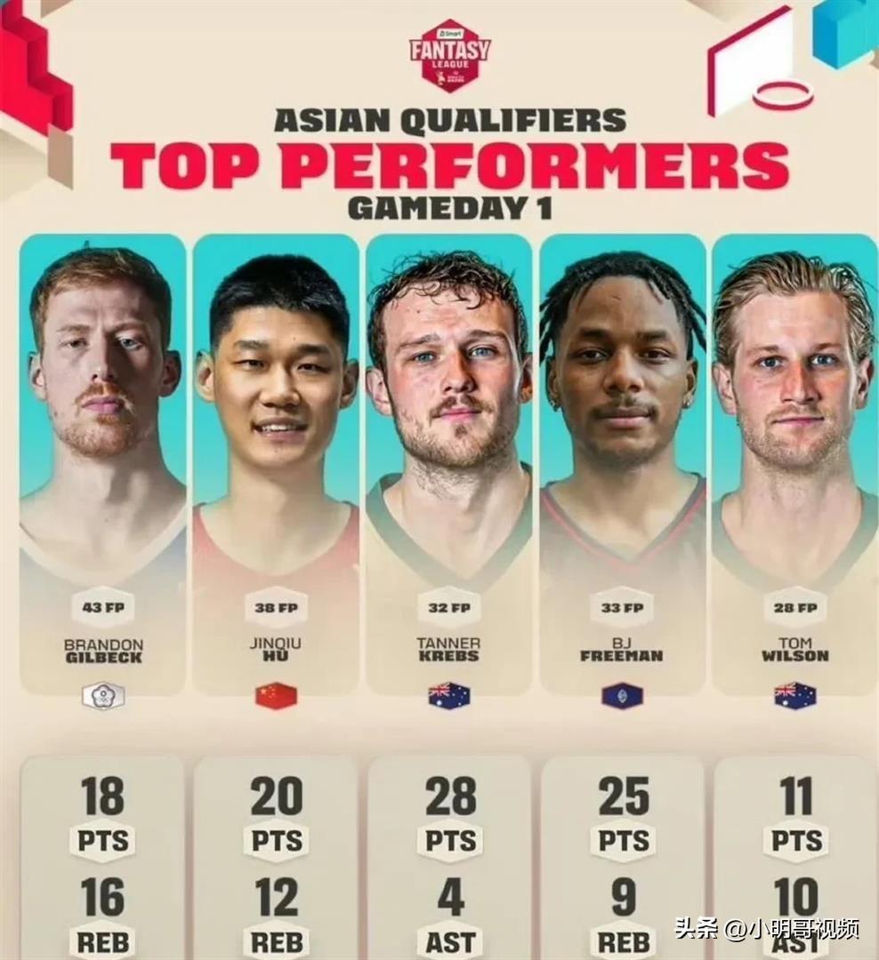 胡金秋入选FIBA亚洲区世预赛最佳阵容，成唯一亚洲代表

胡金秋入选国际篮联20