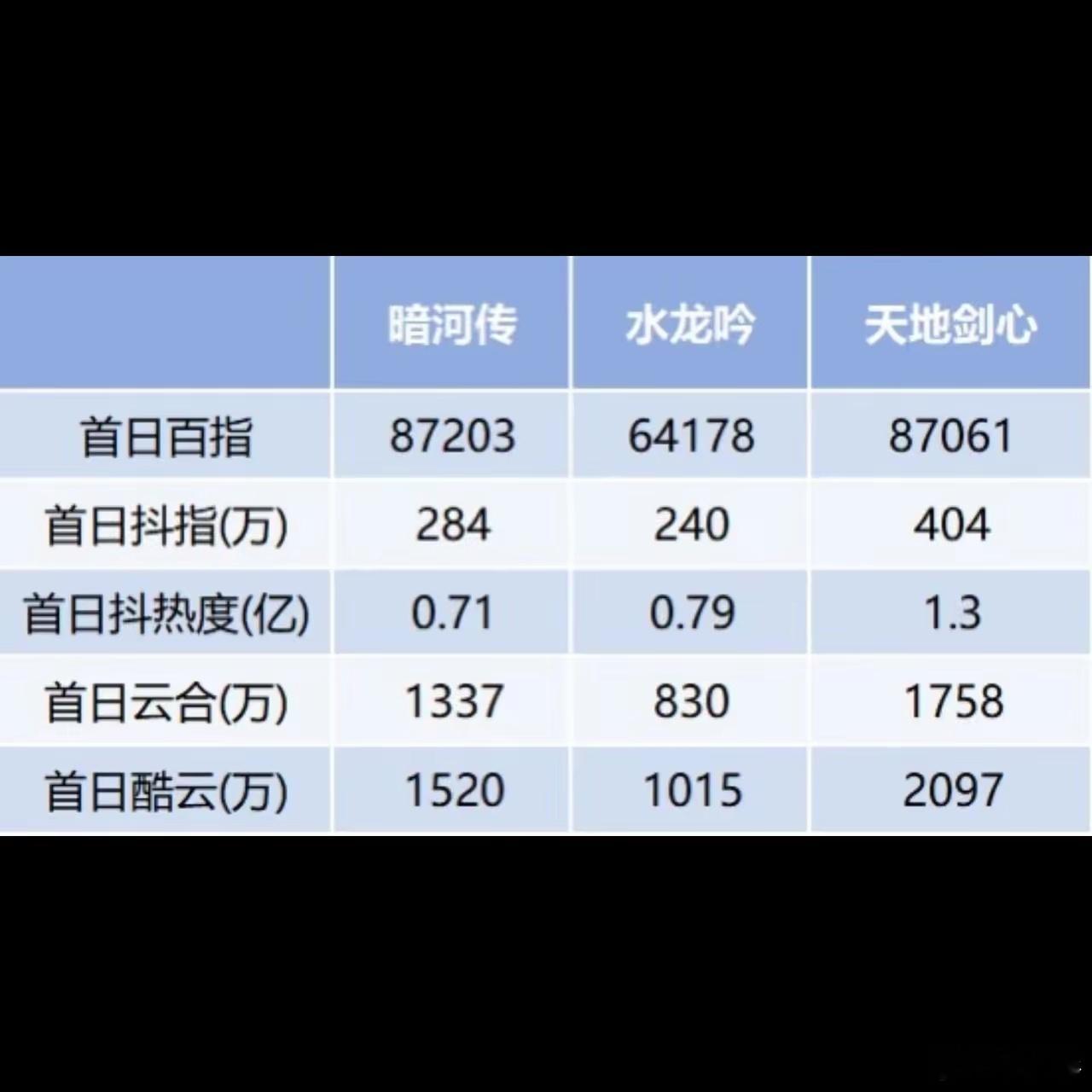 咱们来通俗地对比一下《暗河传》《水龙吟》《天地剑心》这三部作品的首日数据：首日百