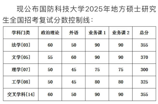 第一所985公布25考研复试线‼️