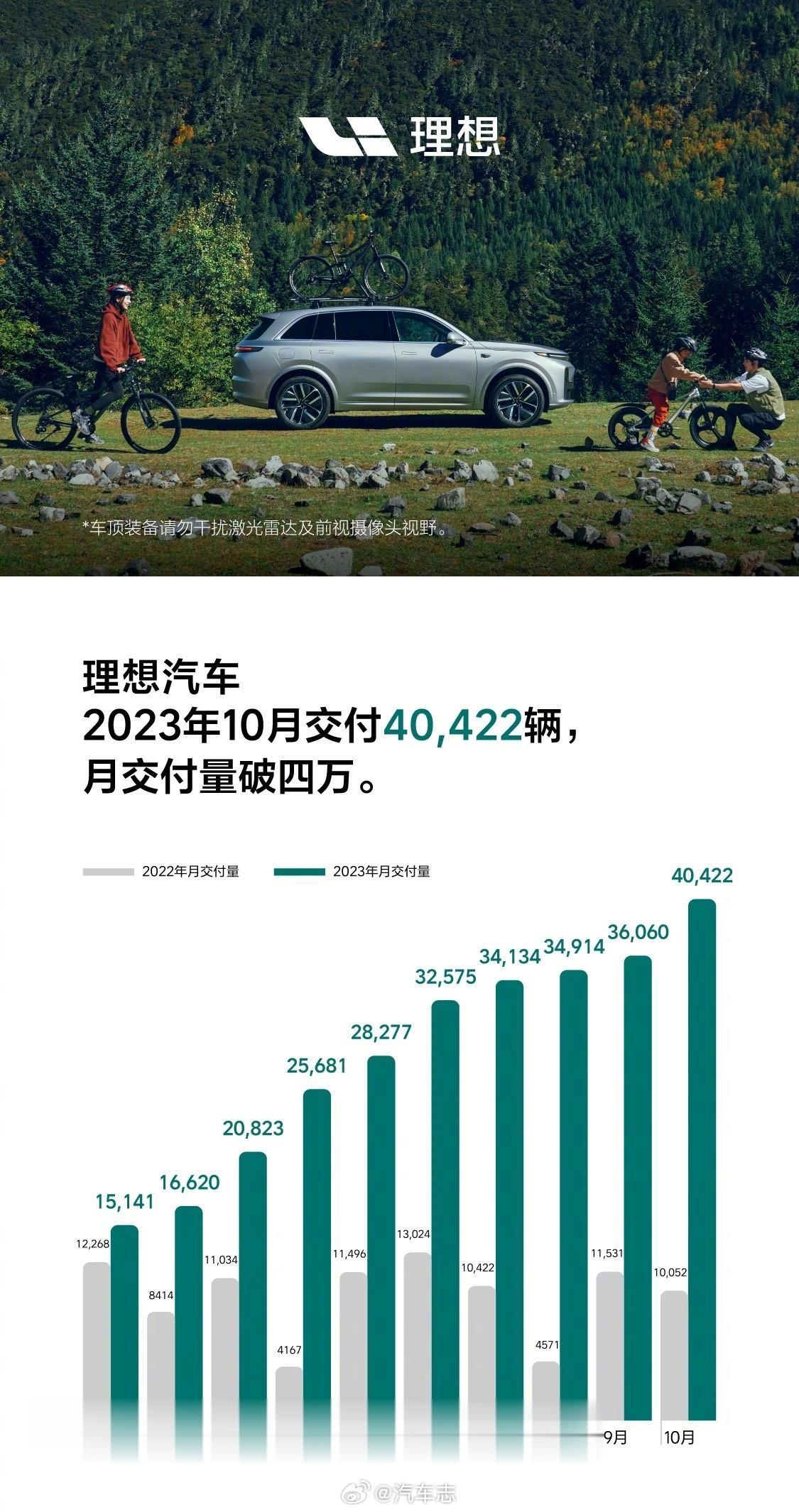 理想10月交付4万辆
今年貌似真的在销量上没输过[思考]#理想#