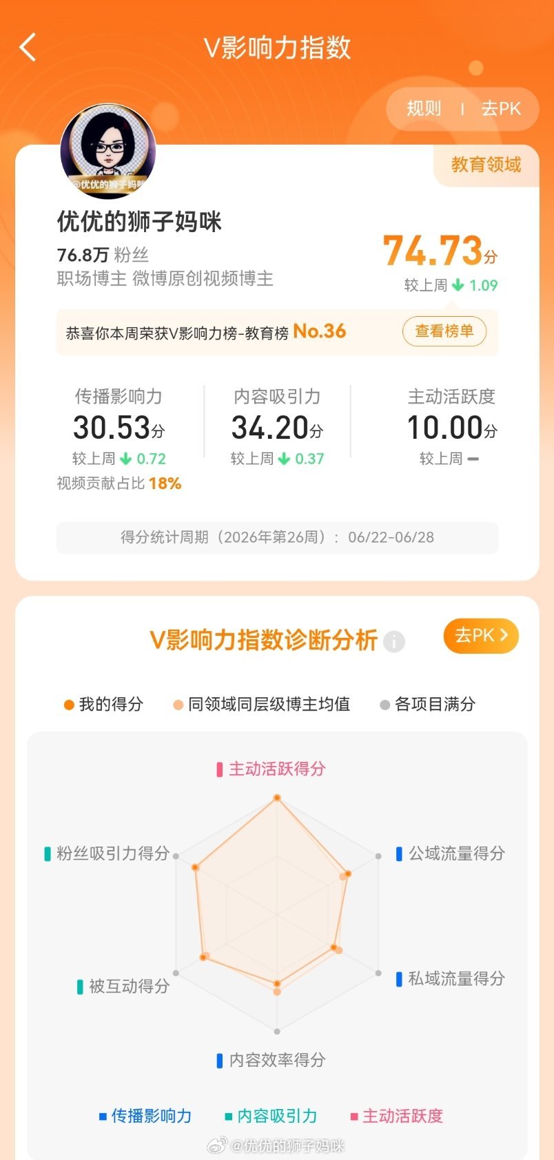 和上周相比，创作活力分涨了2分，可V影响力榜的排名下滑了创作活力分我的日常plo