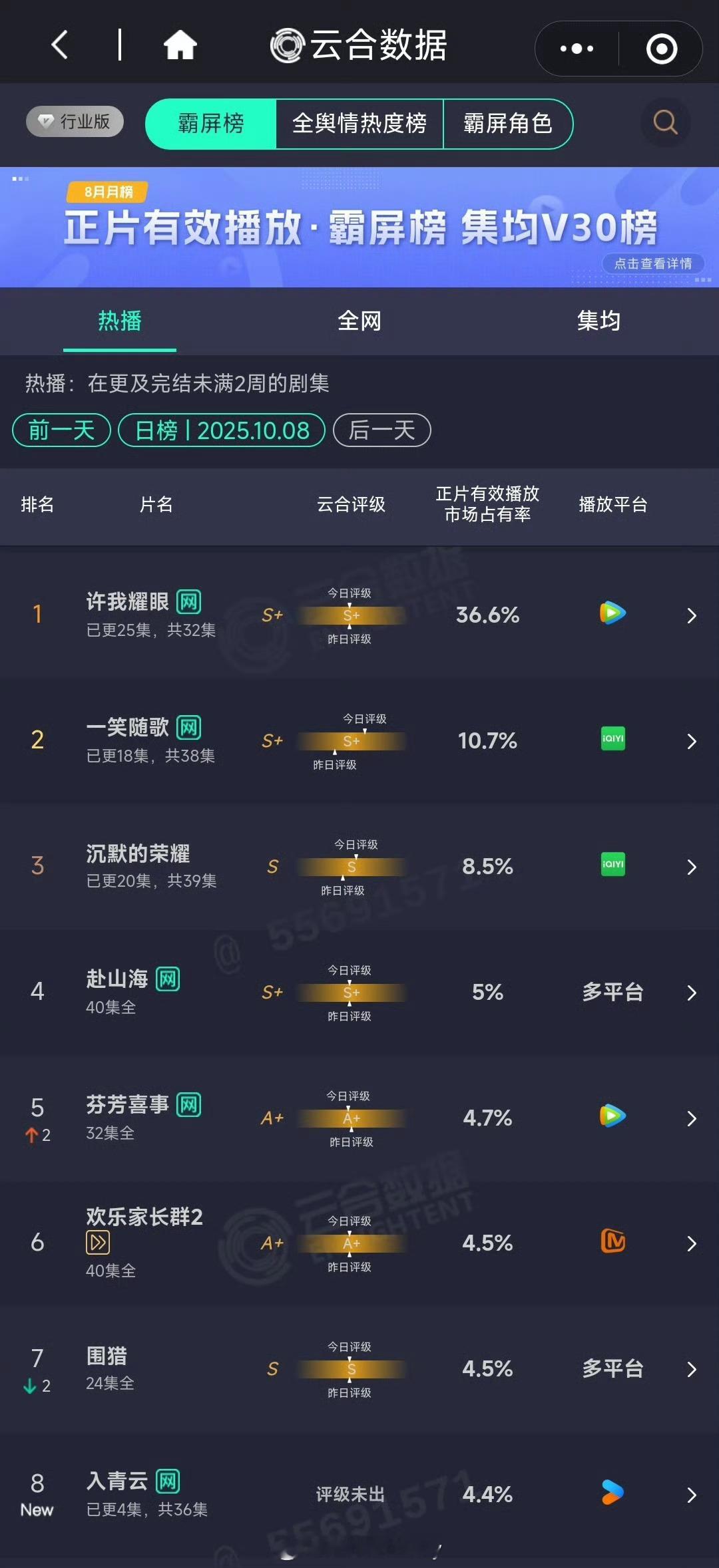 昨日云合来了[送花花]许我耀眼36.6%一笑随歌10.7%沉默的荣耀8.5% 入