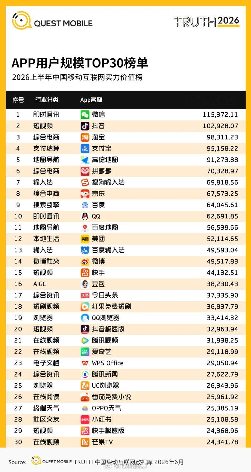QM发布互联网半年大报告，6月月活：1️⃣短剧用户规模8.51亿抖音月活10.2