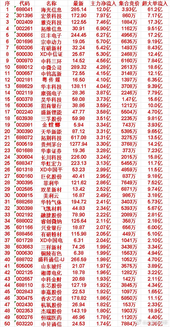 6月10日尾盘30分钟，主力资金“买入的”50名单一览！泰嘉股份：净流入 1.9