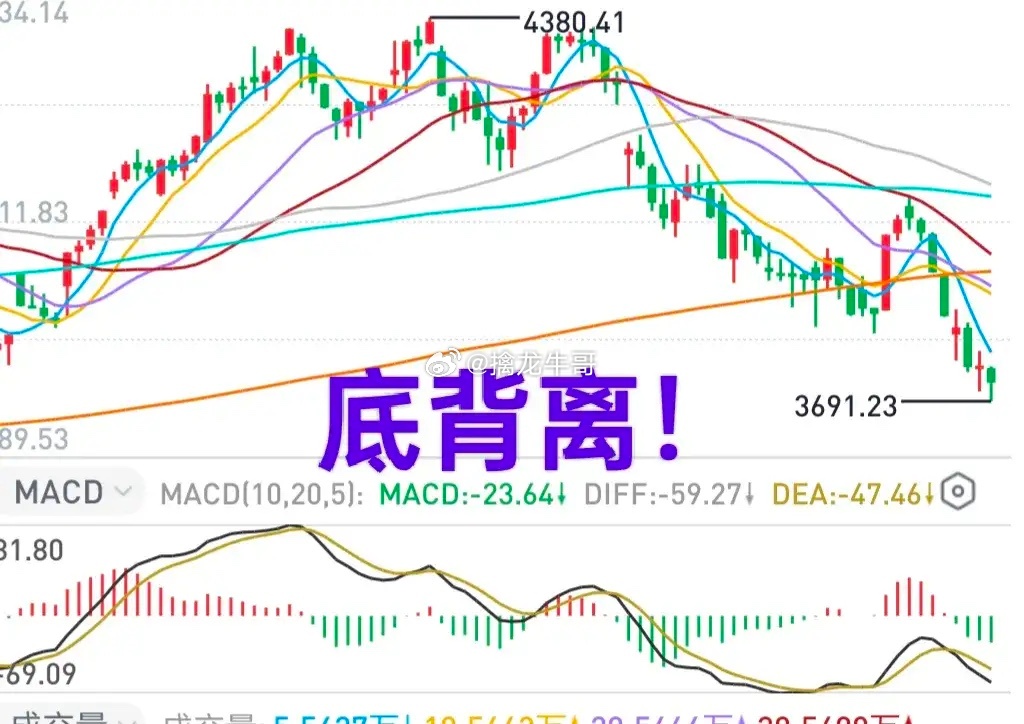 A股：昨天买了一点，因为牛哥相信市场存在错杀，相信大盘跌破长期均线之后会有反抽机