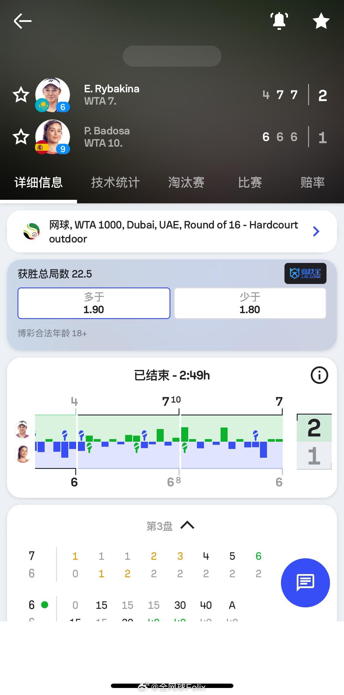 莱巴金娜挽救6个赛点！4-6、7-6、7-6逆转击败巴多萨，跻身WTA1000迪