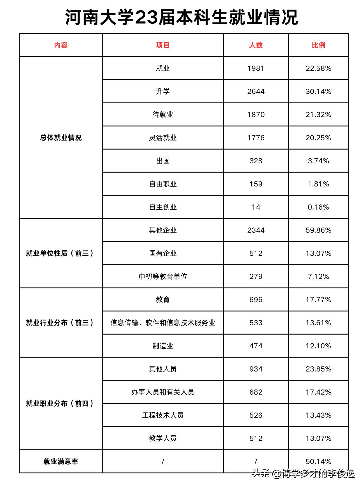 河南大学23届超40%的学生待就业和灵活就业，就业不容乐观！

根据河南大学发布