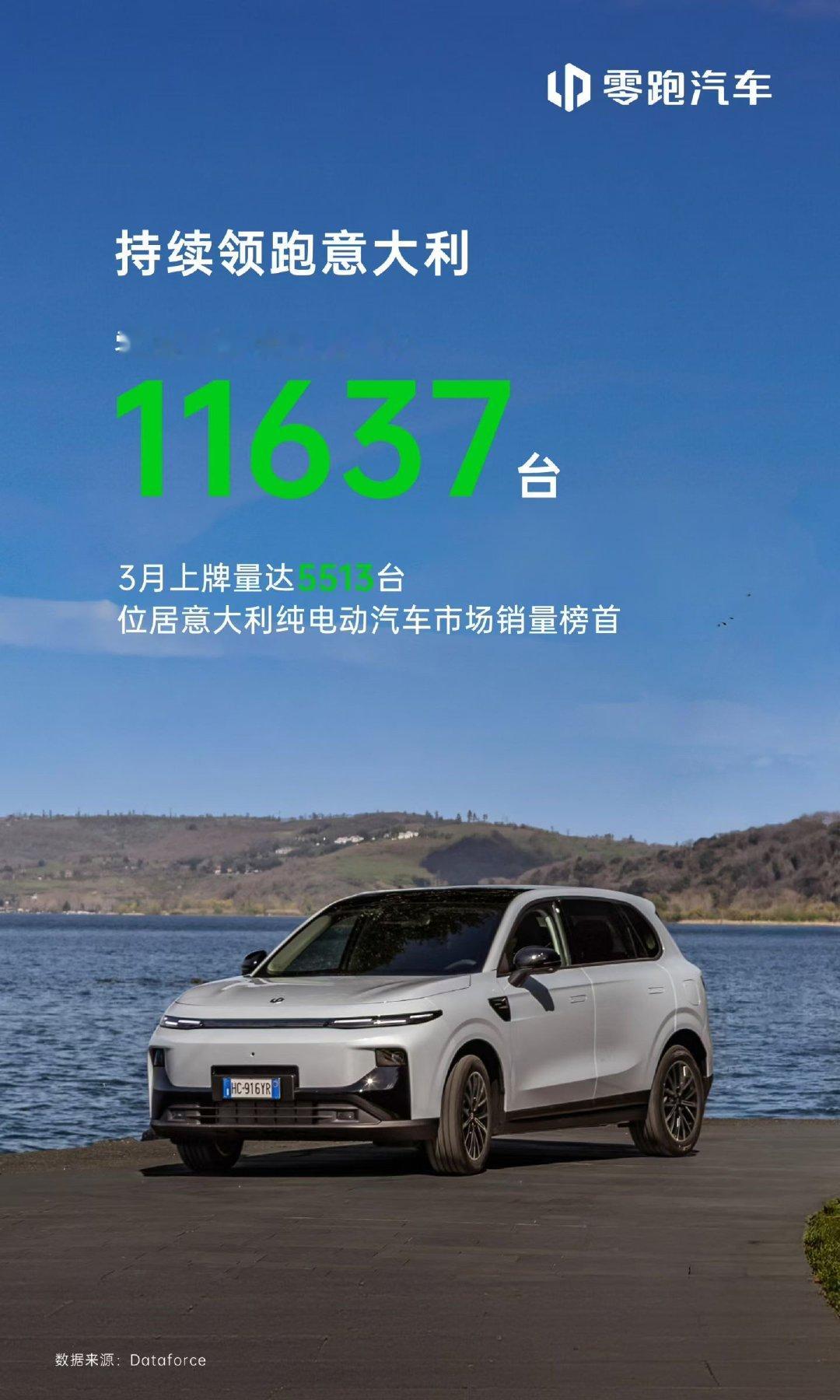 零跑汽车在意大利延续强劲增长势头。根据Dataforce最新数据显示，零跑汽车在