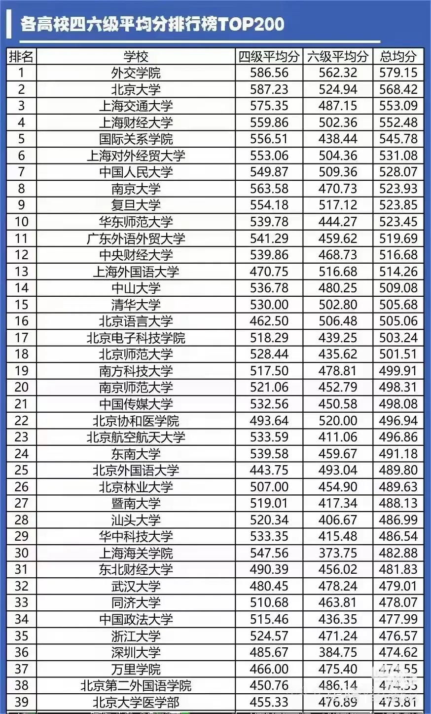 真被英语四六级平均分排名惊到了！本以为榜首会是清北、浙大这些顶尖985，没想到是