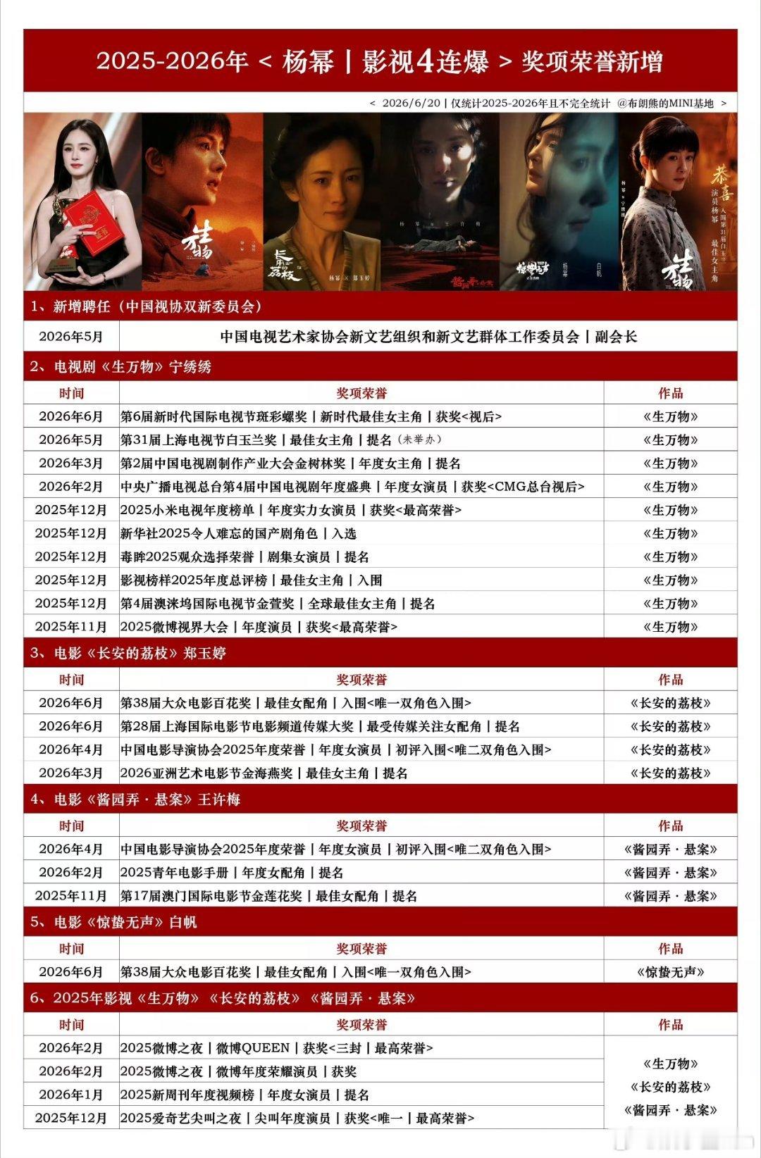 杨幂2025年至今横扫颁奖季记录～ 