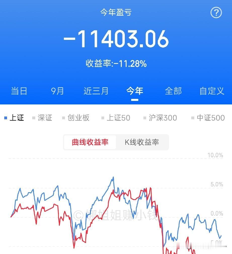 事实证明，熊市不可怕，牛市才会大亏。
我是不到10万本，5年总共亏19000，光