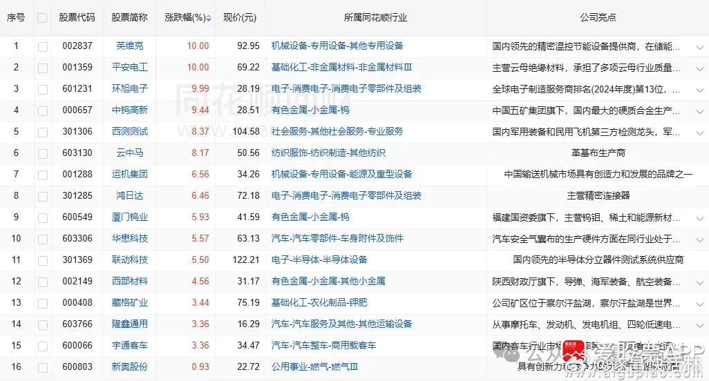 a股  股价新高12/17日收盘价创新高16家（找对标，看行业趋势） 