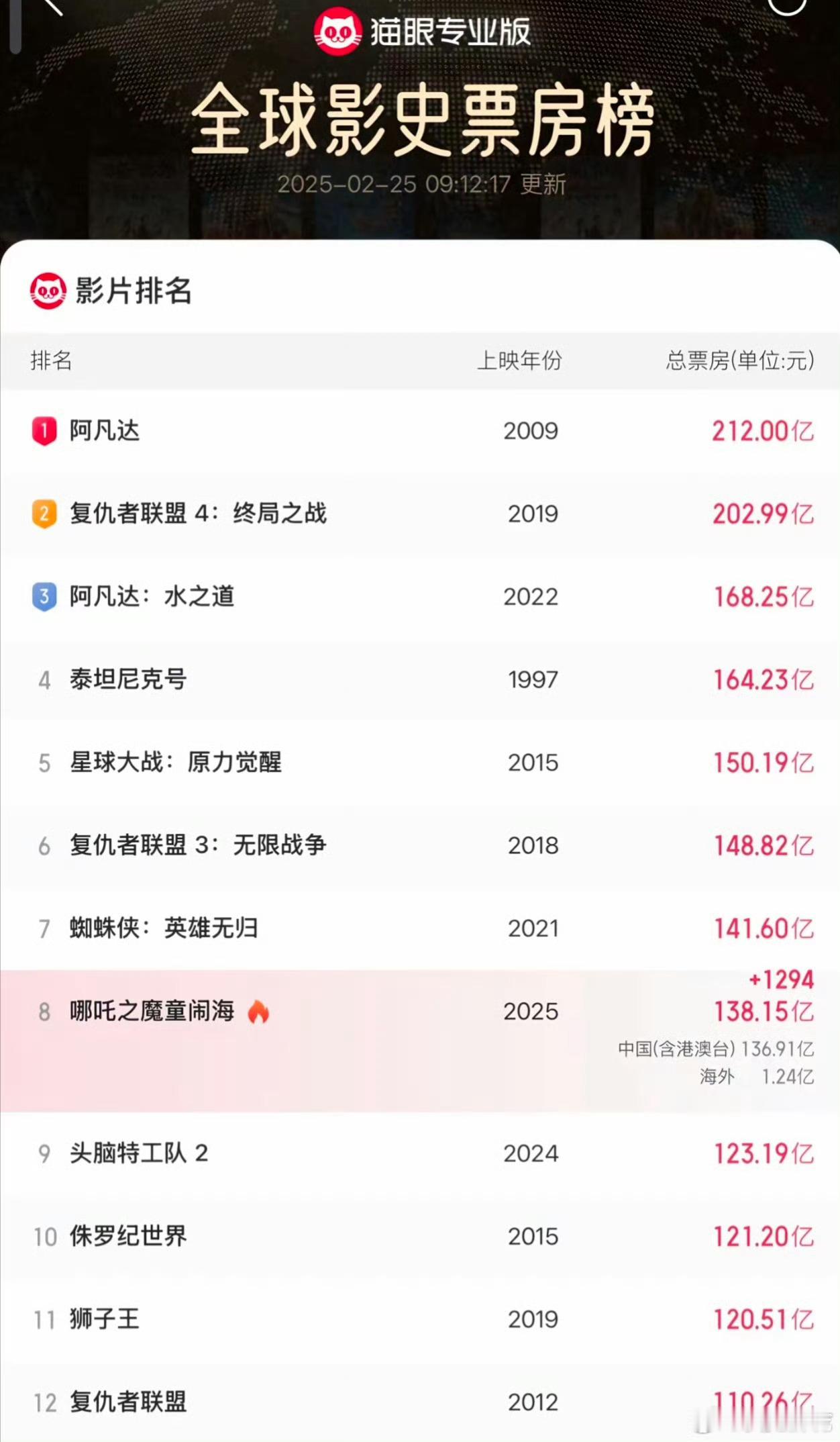 哪吒2预测票房下调至146亿 贴贴我们的百亿哪吒 