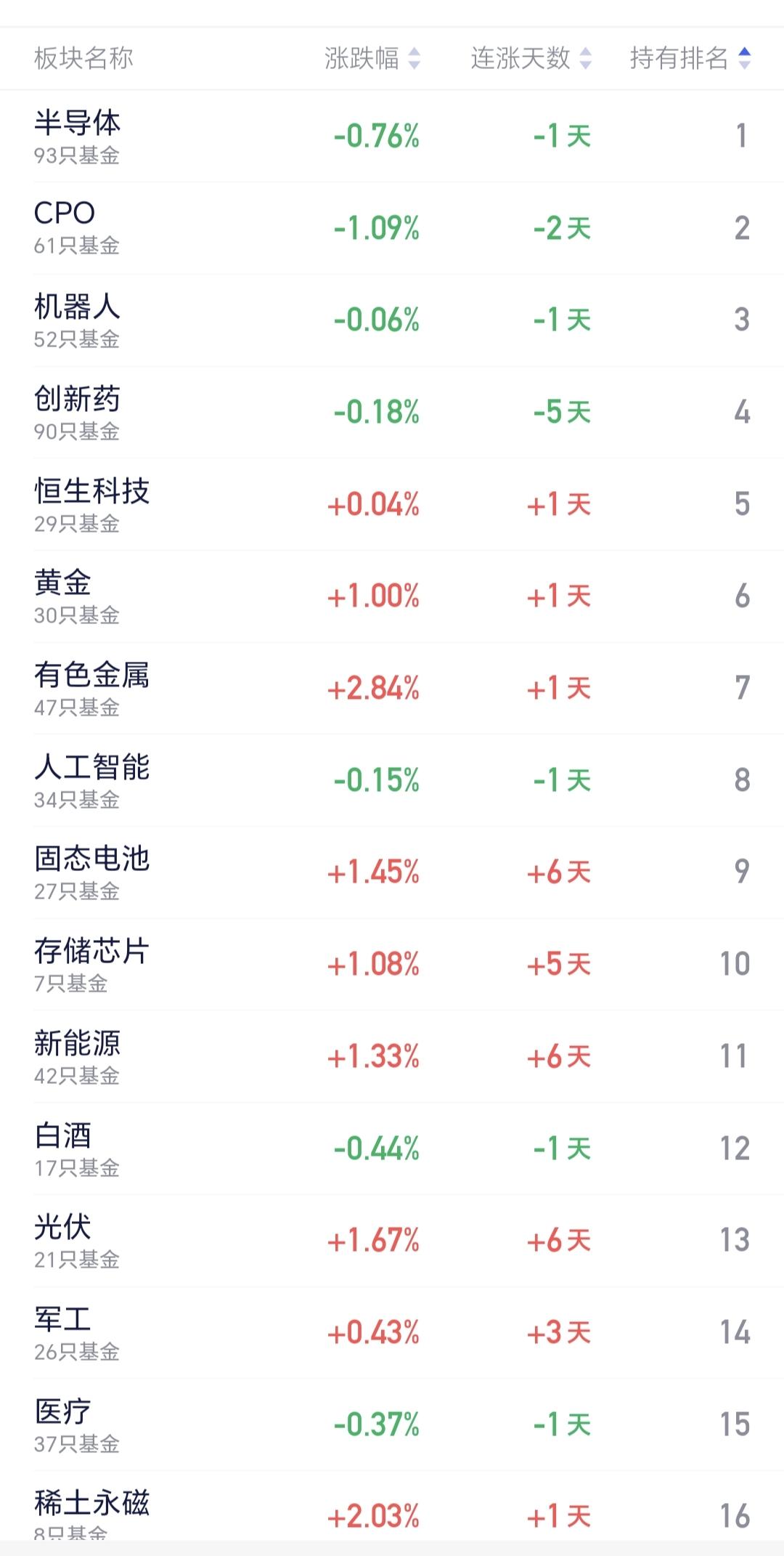 基金：机器人板块的进场和离场条件
哪些板块是热门板块，或者曾经是热门板块，从持有