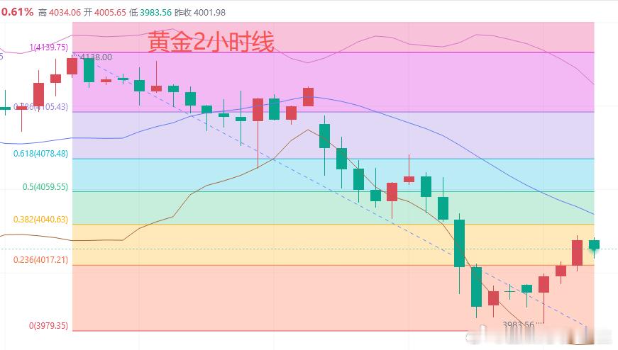 今日黄金行情分析：美元大涨，利空黄金。昨天黄金冲高4080美元后回落，最低跌至3