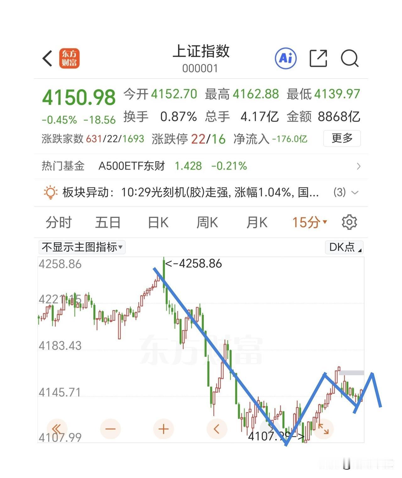 行情真是旱的旱死，涝的涝死。抱团太严重了，半导体板块继续大涨创新高，弱势板块就太