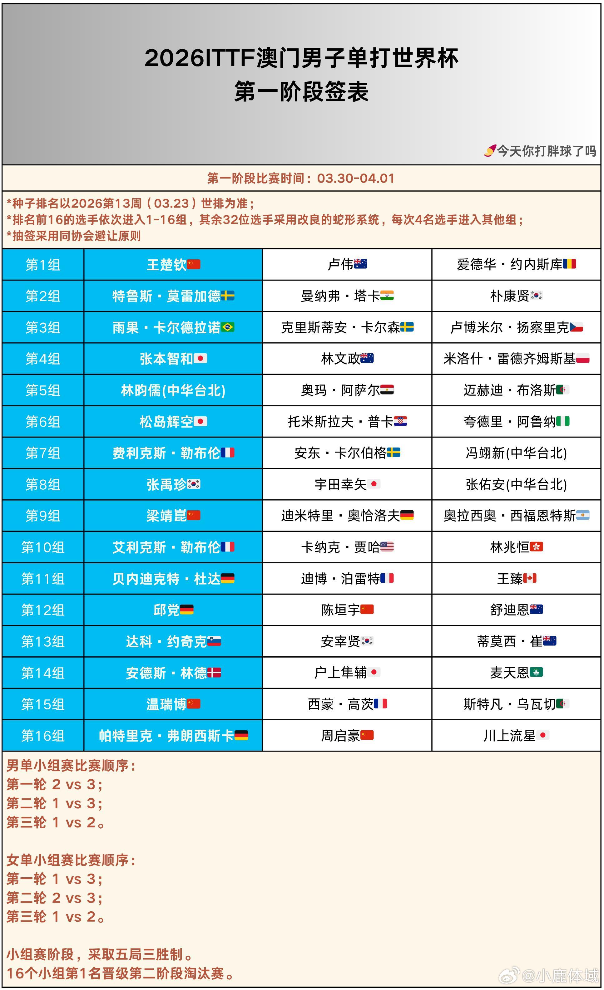 国际乒联澳门世界杯男单签表王楚钦卢伟同组 2026ITTF澳门男子单打世界杯第一