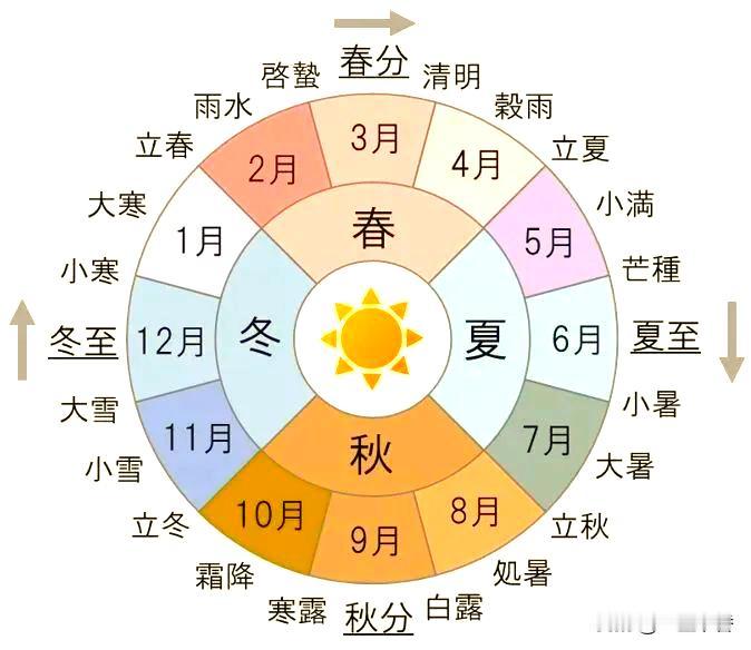 知不知道一年有多少个节气?

一年二十四节气，贯穿华夏千年时序智慧
 
一年一共