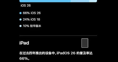 苹果公布数据，iOS 26普及率低至66%
