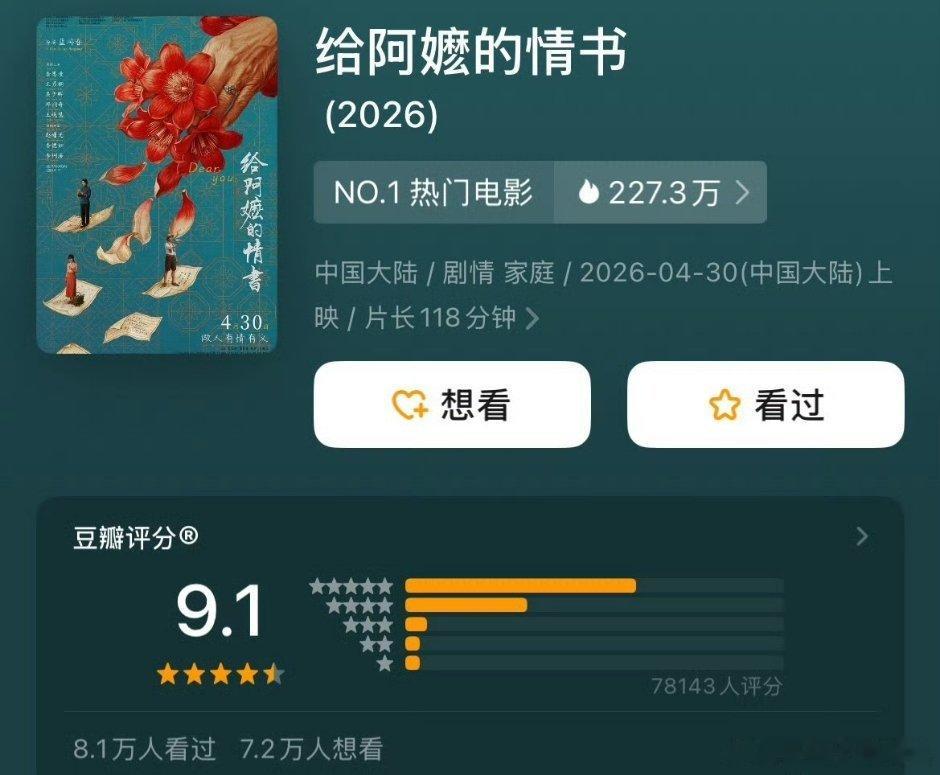 阿嬷的情书走涨到9.1了，一般看的人越多越会掉，这是口碑真🐮。很可能成为今年年