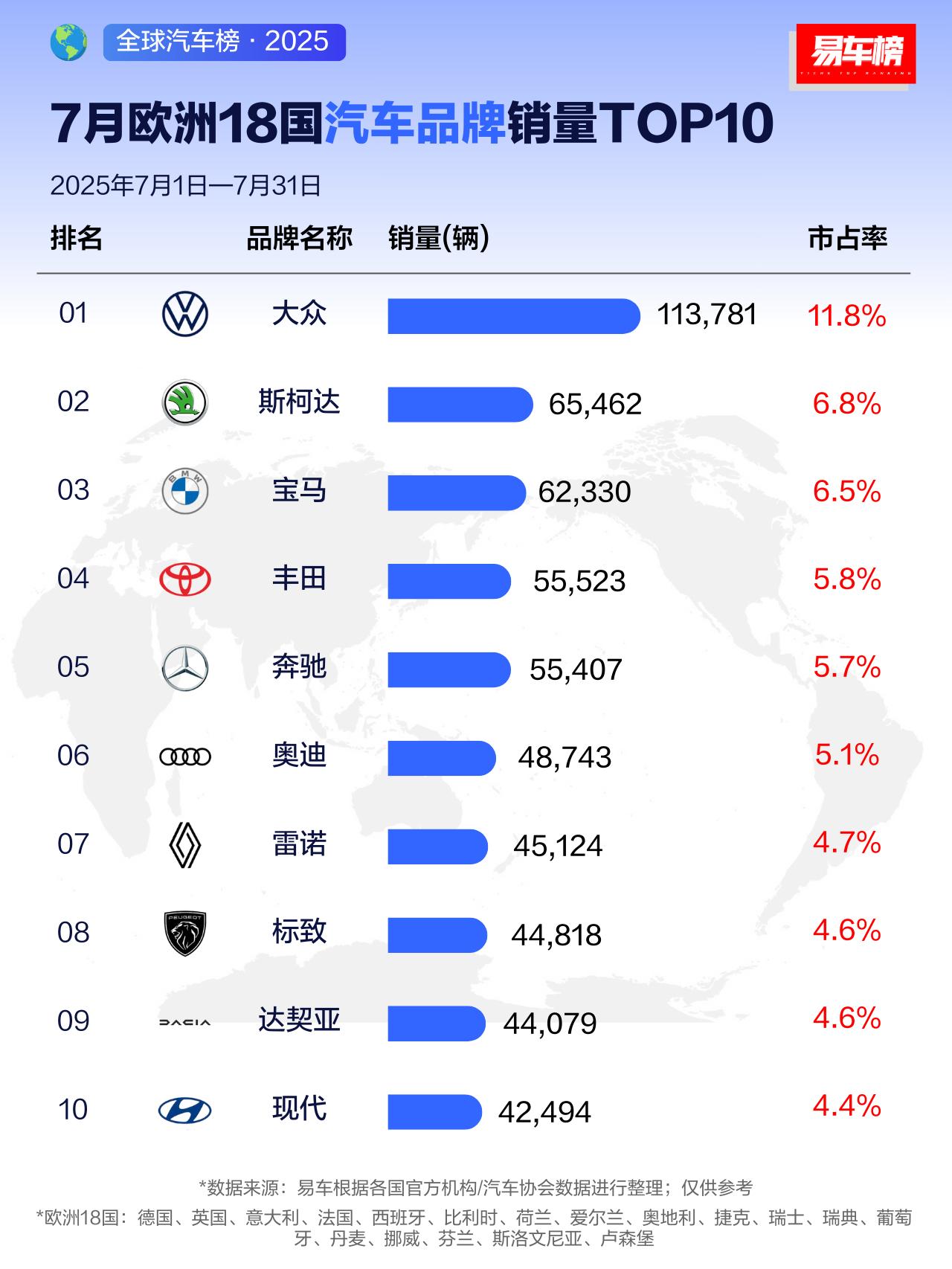 7月欧洲18国汽车品牌销量TOP10新鲜出炉！
大众、斯柯达、宝马位列前三甲！