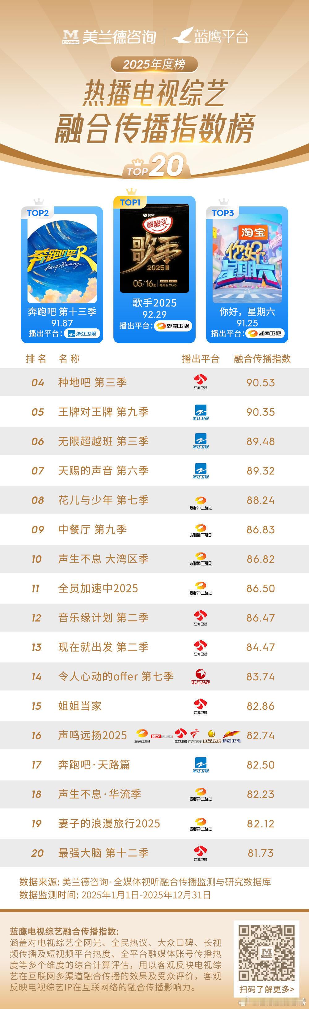 2025年度综艺榜单发布！全是高手！美兰德榜2025年综艺IP融合传播指数榜单发