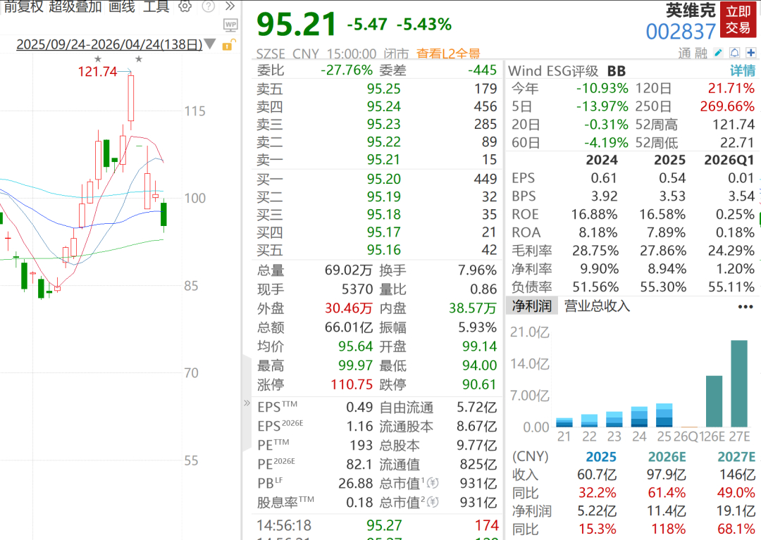 【#千亿大牛股遭遇业绩杀#】#千亿大牛股市值缩水超200亿#过去一年，英维克（0