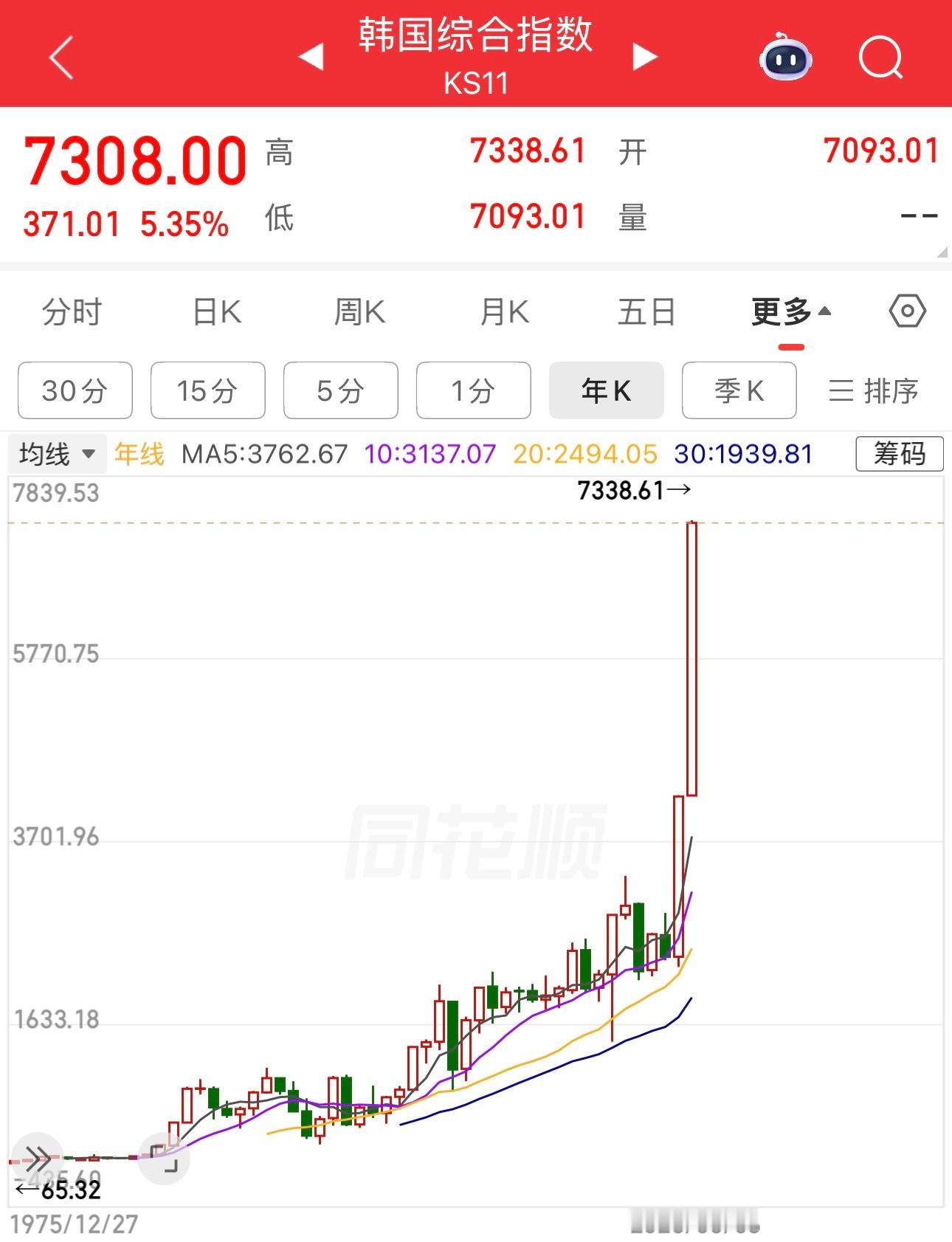 以前网友说韩国普通人吃不起西瓜，吃不起烤肉和泡菜。现在股市涨这么多了这样大的牛市