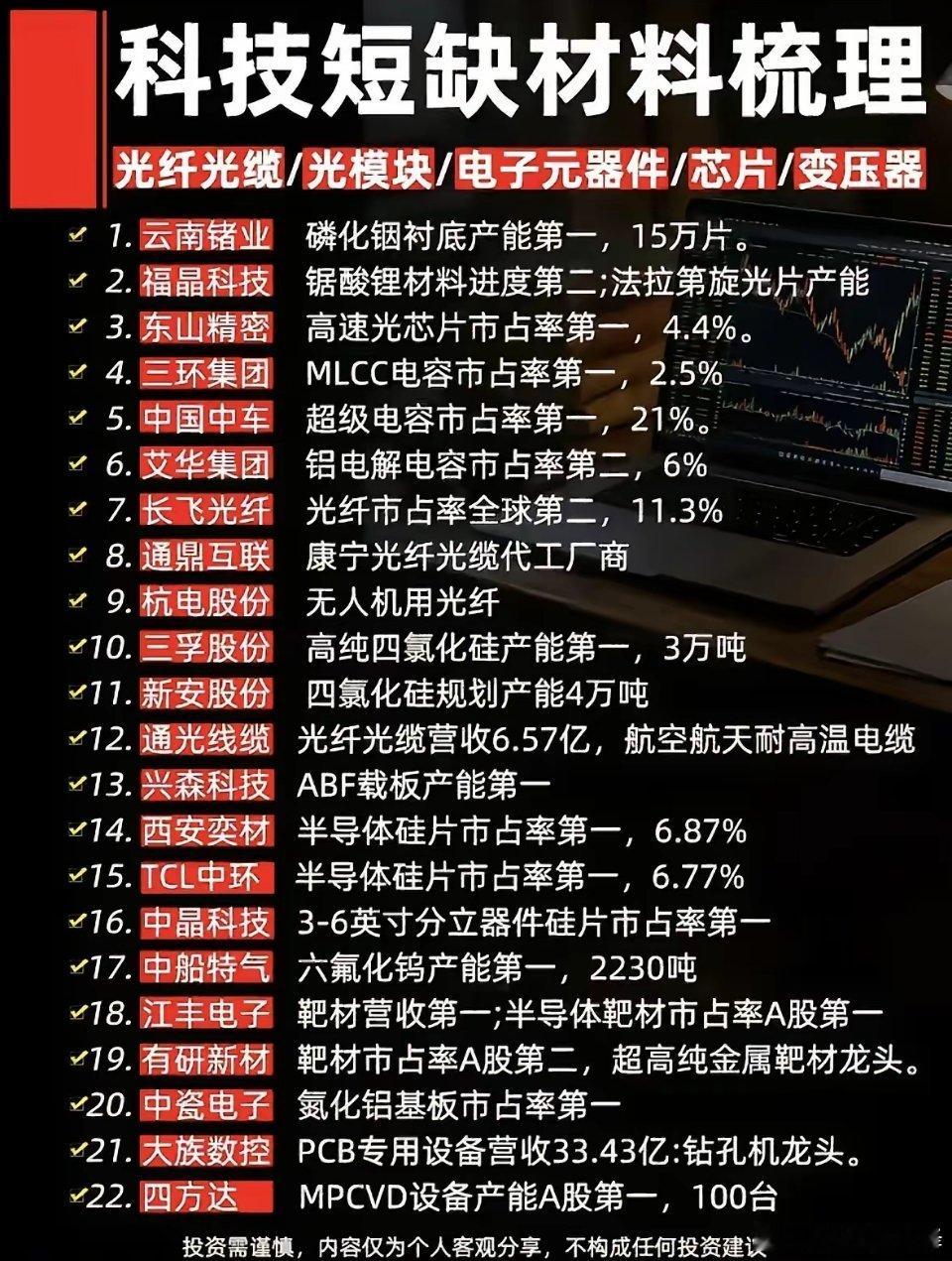 科技短缺材料梳理：22家领先企业及其市场地位科技领域里，半导体材料短缺一直是个大