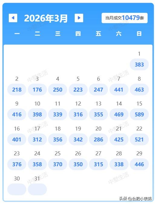 最新权威数据：截至3月30日，合肥二手房累计成交10479套，强势破万套大关，一