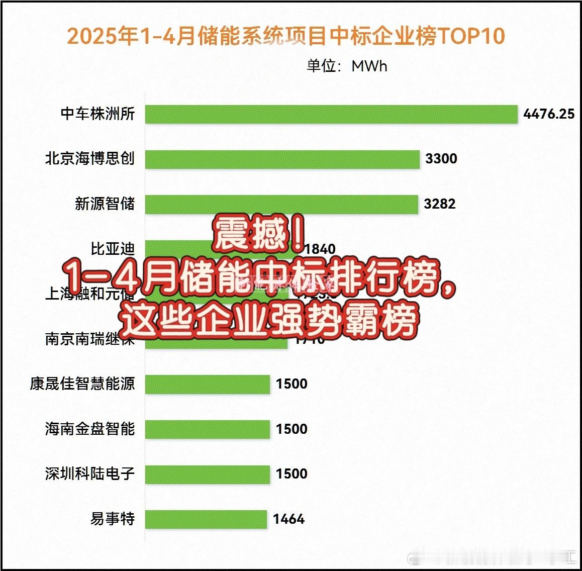 震撼！1-4月储能中标排行榜，这些企业强势霸榜。2025 年 1 - 4 月储能
