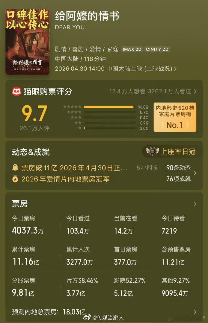 给阿嬷的情书 投资回报率这也算是创造奇迹了 