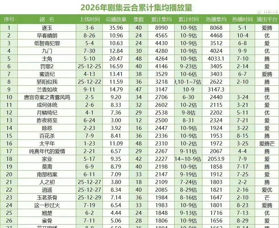 张凌赫田曦薇逐玉累计集均播放量8000逐玉累计集均播放量8000 数据说话！逐玉