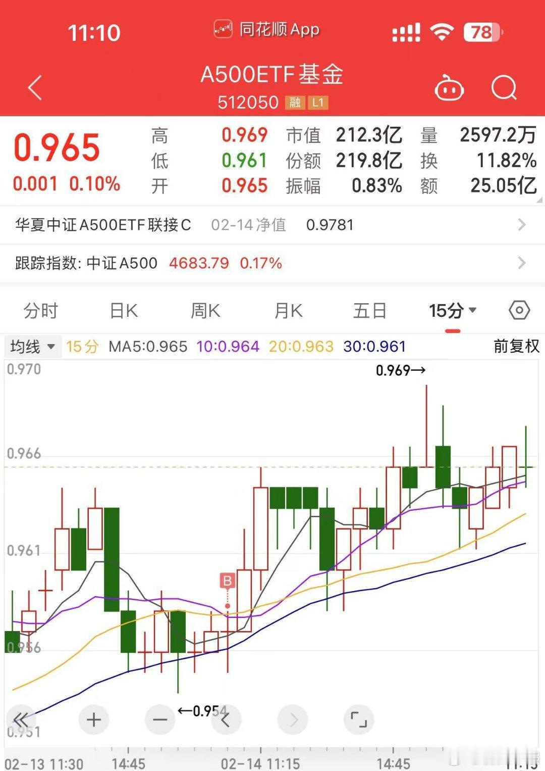 最近市场走势还是非常热闹，成交量也维持在1.8万亿附近，市场热点非常多，资金很活