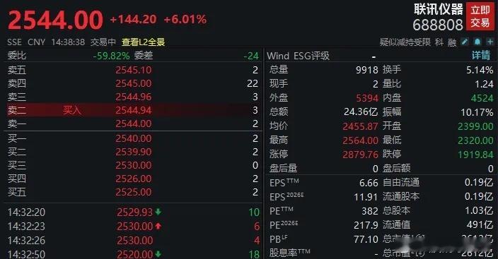 【A股“股王”大涨】9月3日，A股“股王”联讯仪器再度大涨，截至发稿涨6.01%