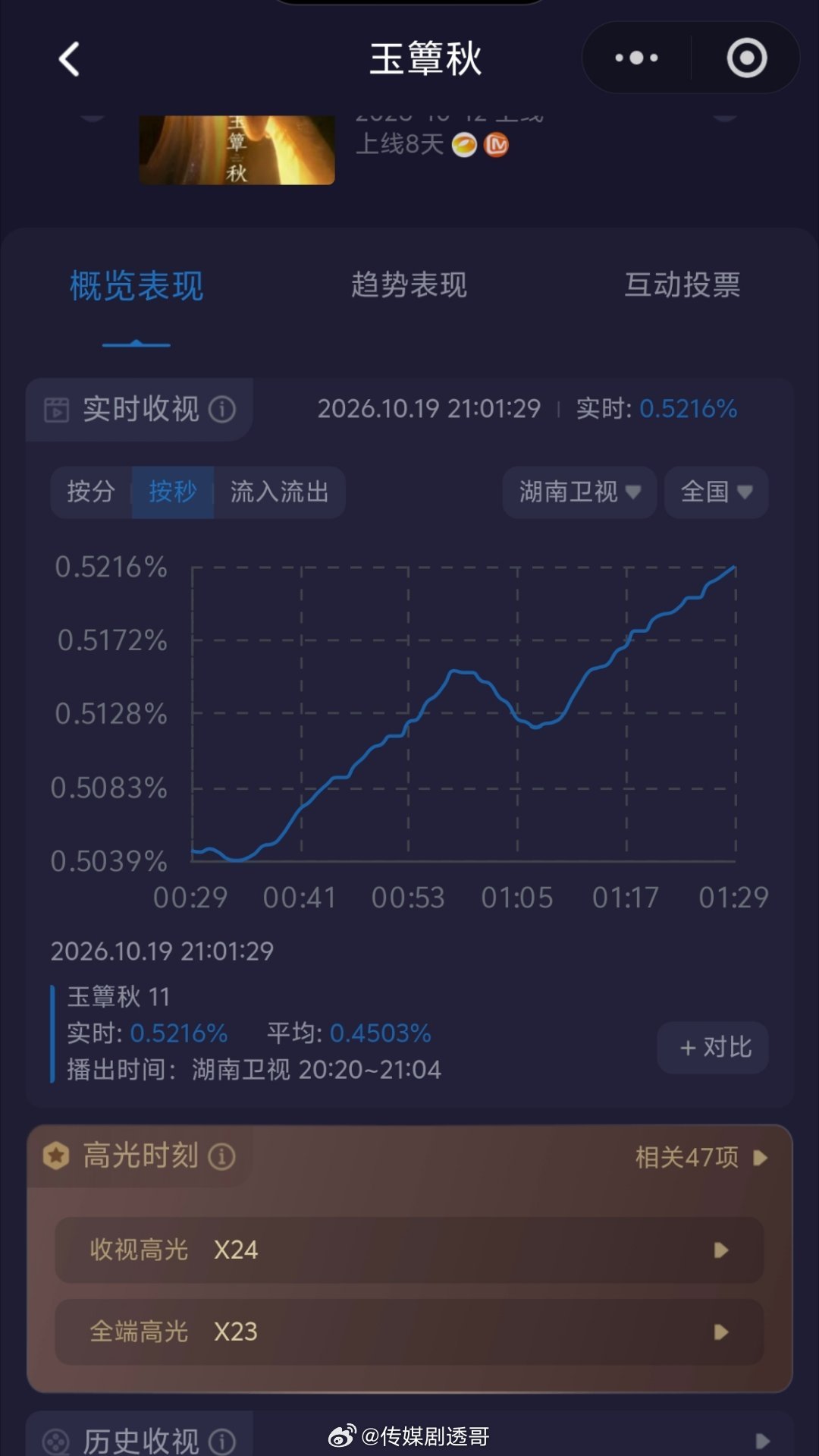 丞磊 徐若晗《玉簟秋》收视捷报：今晚单集破0.52+，平均0.45+单集新高，呈