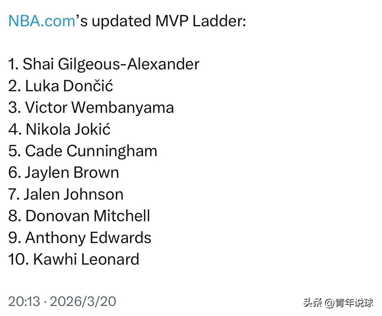 打服了！东契奇升至MVP榜第二位！

今天，NBA官方公布了最新一期的MVP排行