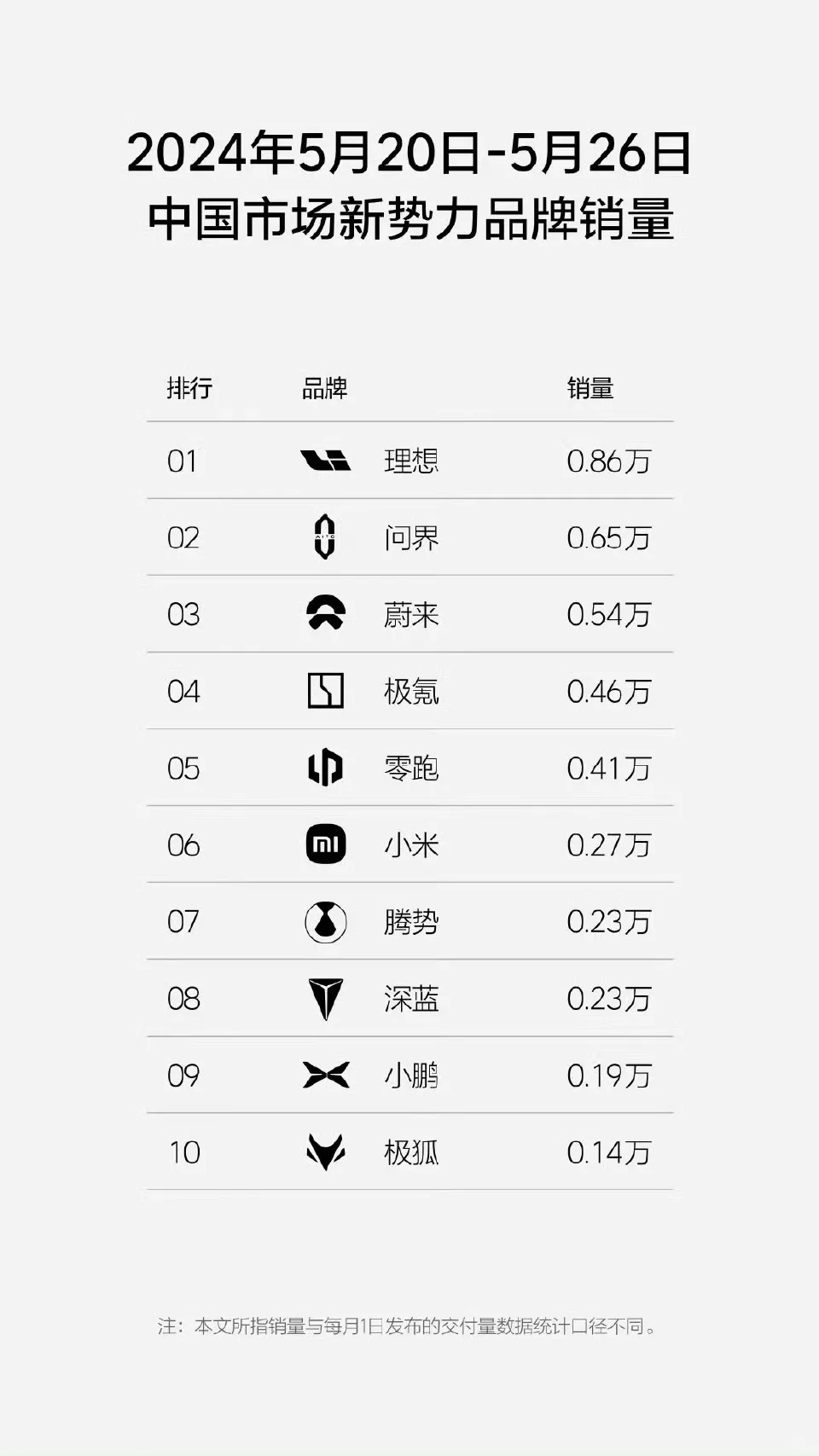 纯电上升增程下降的趋势更加明显