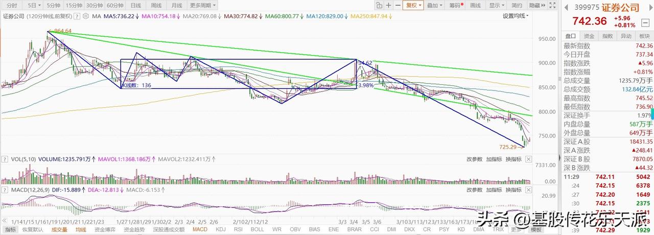 证券板块午间收盘涨0.81%，重回250周线、60月线（737点）之上。虽然周一