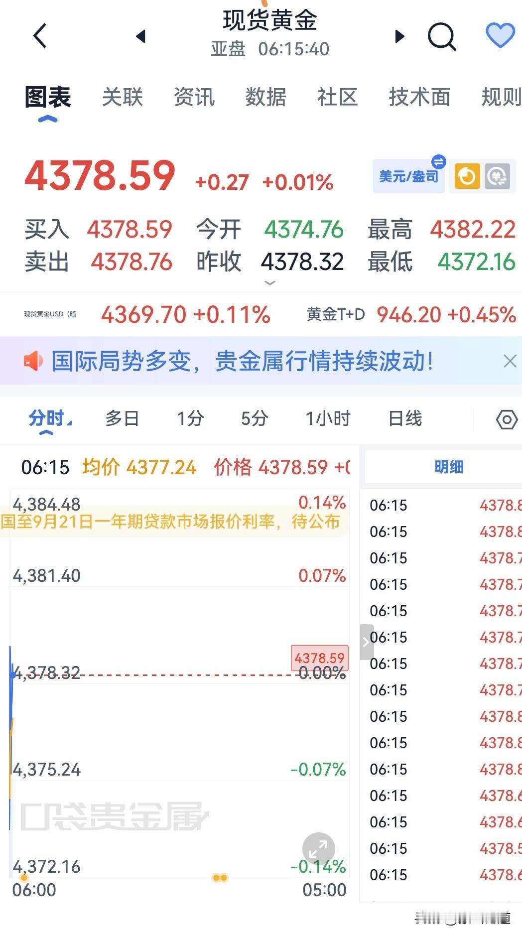 9月21日亚盘时段，国际现货黄金呈小幅震荡走势。
截至6 点10分前后，当前报价