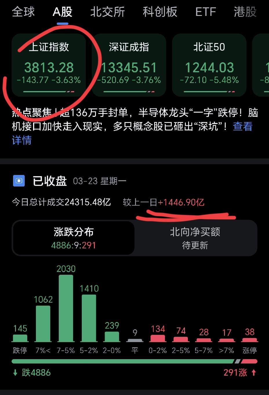 今天彻底跌麻了，头晕目眩连家门都快认不出。
明天大概率还要续跌，想企稳估计还得熬