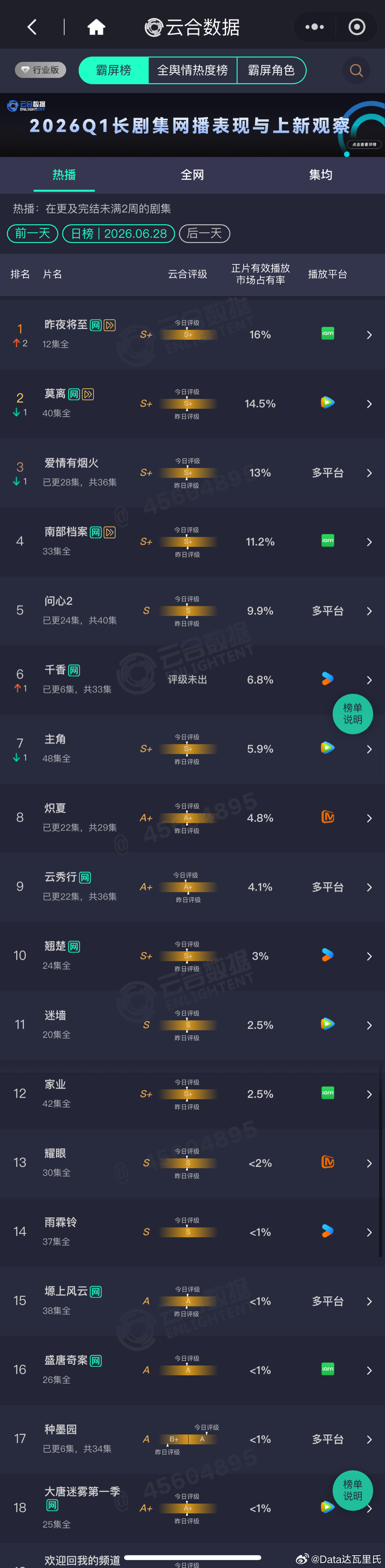 6.28云合播放量占比昨夜将至 16%登顶，⏩超点完结，约2680万，集均约67