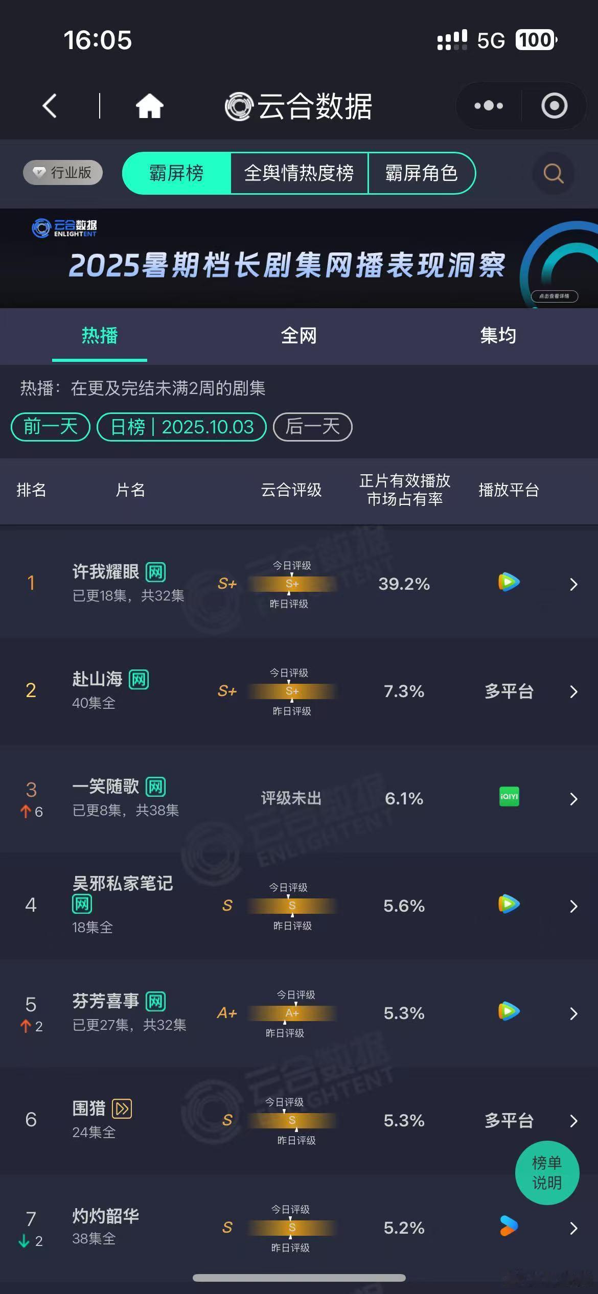 赵露思《许我耀眼》最新云合📈：39.2%！明后天就要上40%了，播放量也即将过