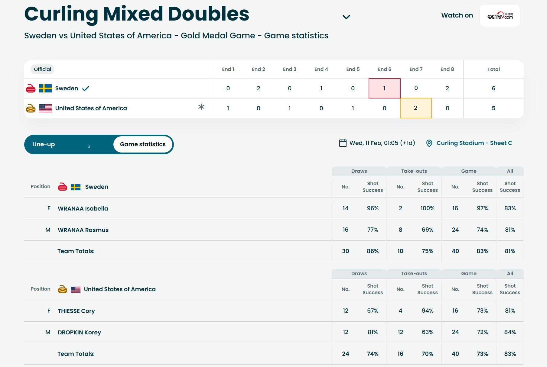 【奥运冰壶】康姐铜牌赛92%，瑞典妹决赛96%，这次奥运会的两场奖牌大战，胜负手